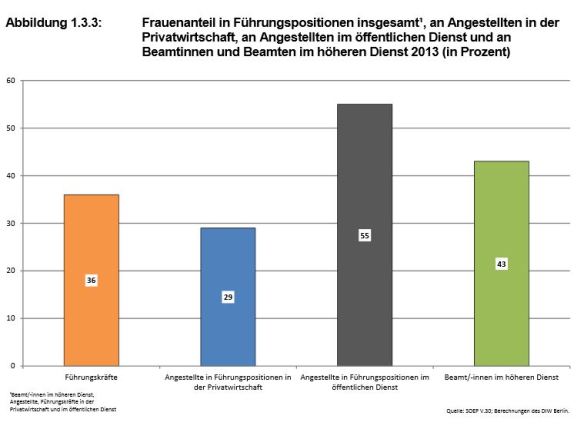 fraueninführungspositionen