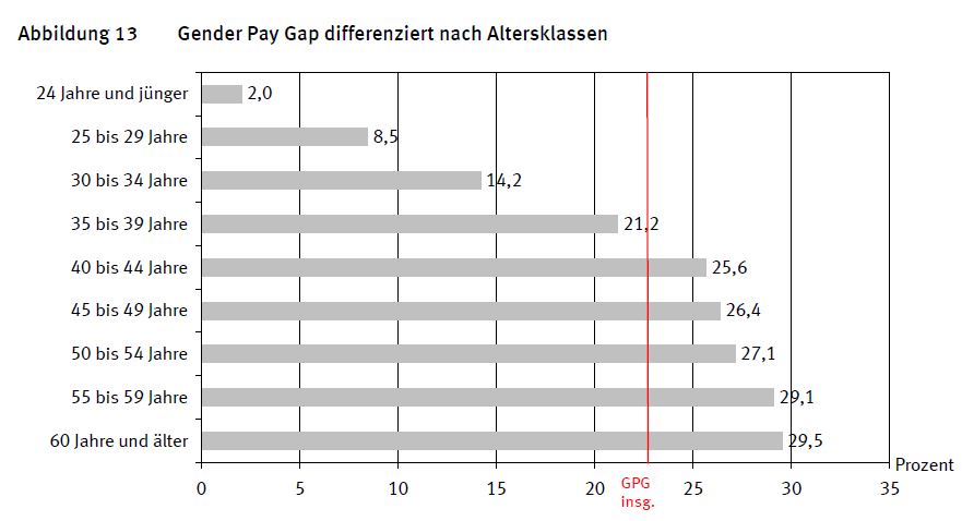 paygap nach alter