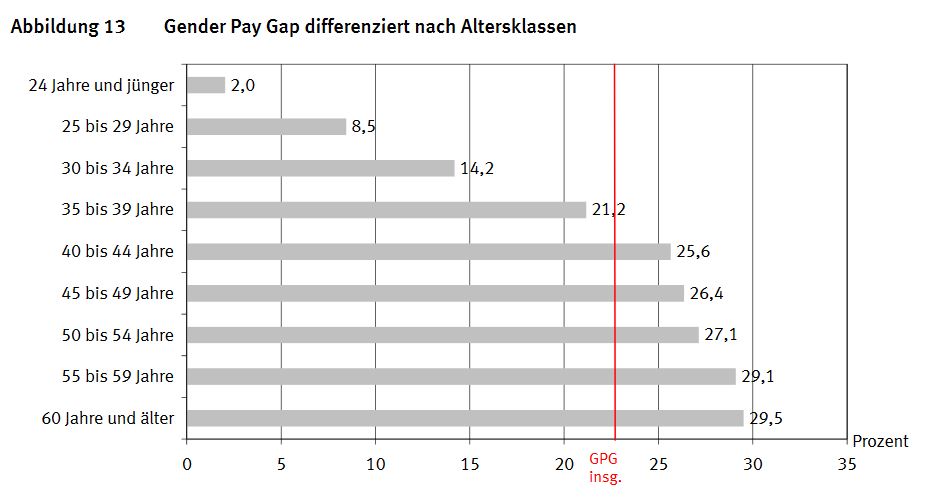 gpg nach altger