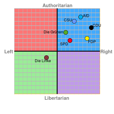 Political Compass zur Bundestagswahl 2017: Die Linke links-libertär, SPD, Grüne, FDP, CDU, CSU und AfD im rechts-autoritären Quadranten